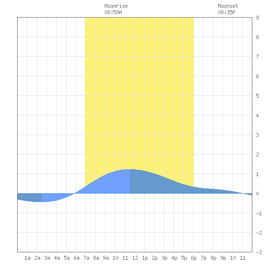 Magens Bay tide chart for Friday, January 15, 2021