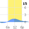 Magens Bay tide chart for Friday, January 15, 2021