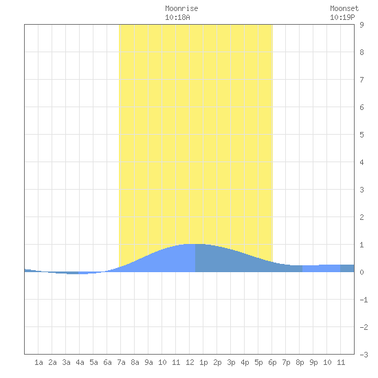 Magens Bay tide chart for Sunday, January 17, 2021