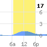 Magens Bay tide chart for Sunday, January 17, 2021