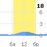 Magens Bay tide chart for Monday, January 18, 2021