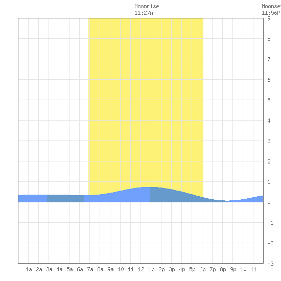 Magens Bay tide chart for Tuesday, January 19, 2021