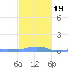Magens Bay tide chart for Tuesday, January 19, 2021