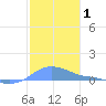 Magens Bay tide chart for Friday, January 1, 2021