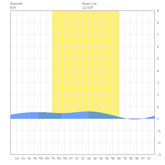 Magens Bay tide chart for Wednesday, January 20, 2021