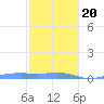Magens Bay tide chart for Wednesday, January 20, 2021