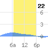 Magens Bay tide chart for Friday, January 22, 2021