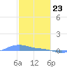 Magens Bay tide chart for Saturday, January 23, 2021
