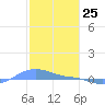 Magens Bay tide chart for Monday, January 25, 2021