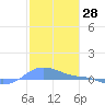 Magens Bay tide chart for Thursday, January 28, 2021