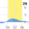 Magens Bay tide chart for Friday, January 29, 2021