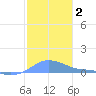 Magens Bay tide chart for Saturday, January 2, 2021