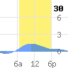 Magens Bay tide chart for Saturday, January 30, 2021