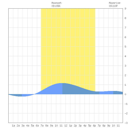 Magens Bay tide chart for Sunday, January 31, 2021
