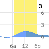Magens Bay tide chart for Sunday, January 3, 2021
