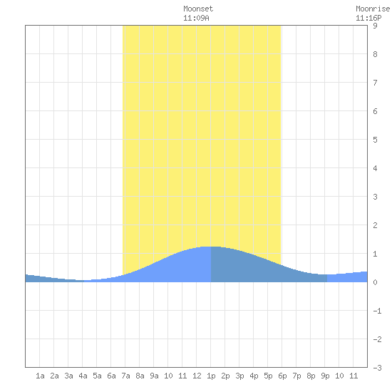 Magens Bay tide chart for Monday, January 4, 2021