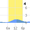 Magens Bay tide chart for Monday, January 4, 2021