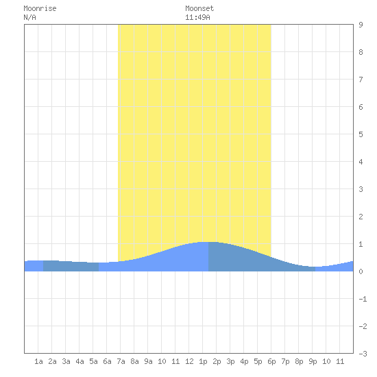 Magens Bay tide chart for Tuesday, January 5, 2021