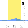 Magens Bay tide chart for Tuesday, January 5, 2021