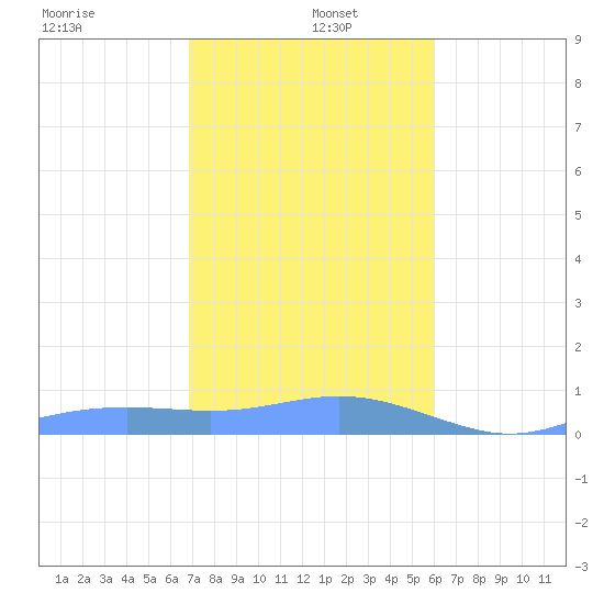 Magens Bay tide chart for Wednesday, January 6, 2021