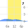 Magens Bay tide chart for Thursday, January 7, 2021