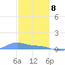 Magens Bay tide chart for Friday, January 8, 2021
