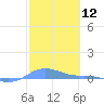 Magens Bay tide chart for Friday, February 12, 2021