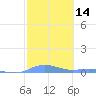 Magens Bay tide chart for Sunday, February 14, 2021
