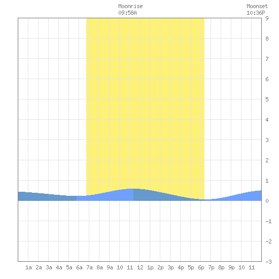 Magens Bay tide chart for Tuesday, February 16, 2021