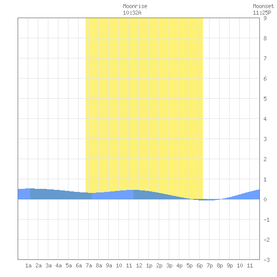 Magens Bay tide chart for Wednesday, February 17, 2021