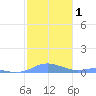 Magens Bay tide chart for Monday, February 1, 2021