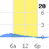 Magens Bay tide chart for Saturday, February 20, 2021