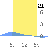 Magens Bay tide chart for Sunday, February 21, 2021