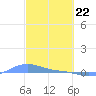 Magens Bay tide chart for Monday, February 22, 2021