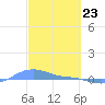 Magens Bay tide chart for Tuesday, February 23, 2021