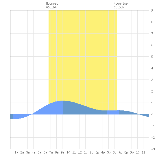 Magens Bay tide chart for Friday, February 26, 2021