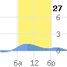 Magens Bay tide chart for Saturday, February 27, 2021
