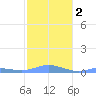 Magens Bay tide chart for Tuesday, February 2, 2021