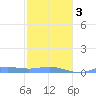 Magens Bay tide chart for Wednesday, February 3, 2021