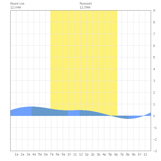 Magens Bay tide chart for Thursday, February 4, 2021