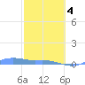 Magens Bay tide chart for Thursday, February 4, 2021