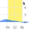 Magens Bay tide chart for Friday, February 5, 2021