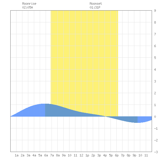 Magens Bay tide chart for Saturday, February 6, 2021