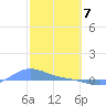 Magens Bay tide chart for Sunday, February 7, 2021