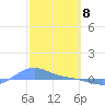 Magens Bay tide chart for Monday, February 8, 2021