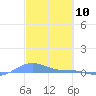 Magens Bay tide chart for Wednesday, March 10, 2021
