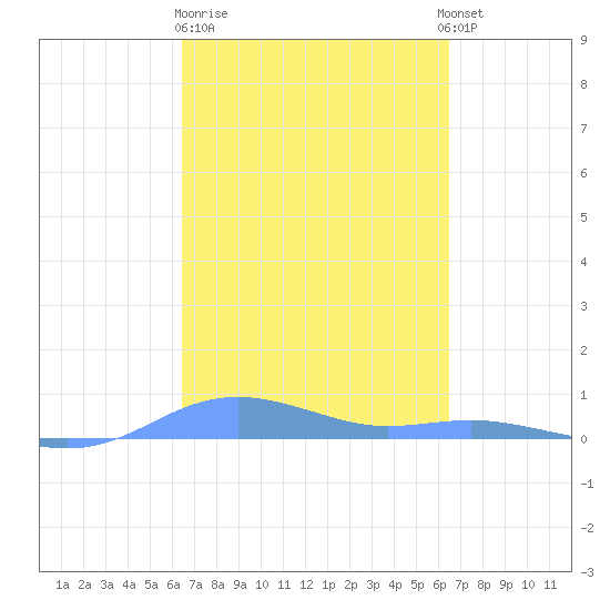 Magens Bay tide chart for Friday, March 12, 2021
