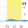 Magens Bay tide chart for Saturday, March 13, 2021