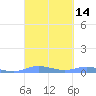 Magens Bay tide chart for Sunday, March 14, 2021