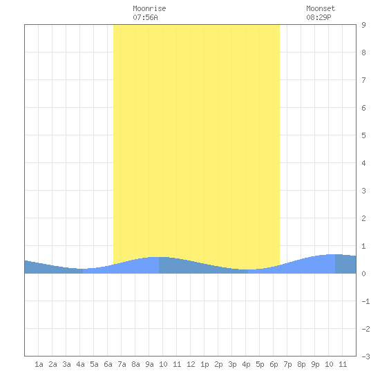 Magens Bay tide chart for Monday, March 15, 2021
